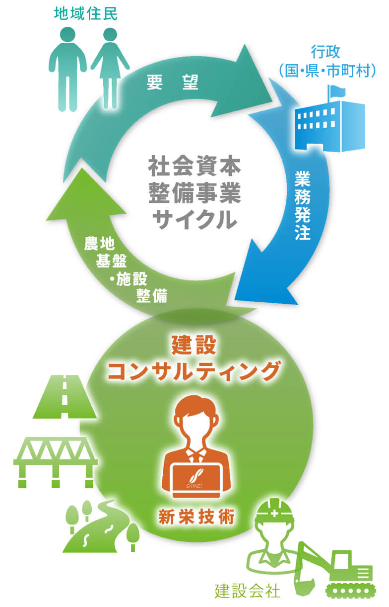 建設コンサルタント概要図